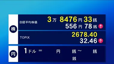 1日東京株式市場前場　株価の上げ幅一時700円超　556円78銭高の3万8476円33銭で終了