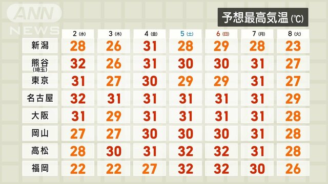 ダブル台風が列島接近　18号は「大型」「猛烈な」勢力に　10月なのに異例の真夏日続出