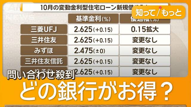 住宅ローン変動金利0.15％引き上げ　新規据え置きも、どこがお得？　問い合わせ殺到