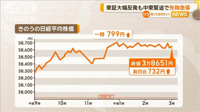 東証大幅反発も　中東情勢の緊迫化で、先物が急落