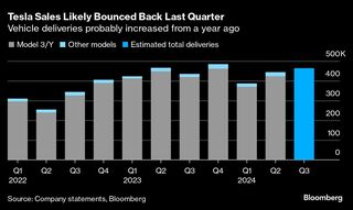 テスラの７－９月期販売、好調の見通し－中国がＥＶへの補助金増額