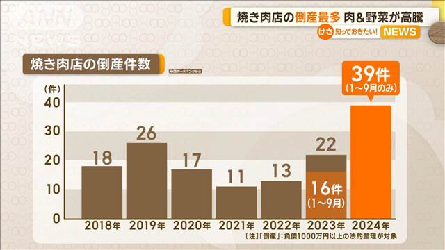 焼き肉店の倒産、過去最多　肉＆野菜が高騰