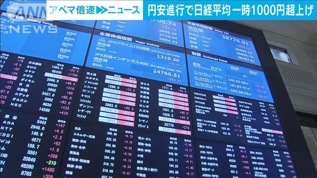 日経平均株価前日比743円上昇　円安加速で一時1000円上昇