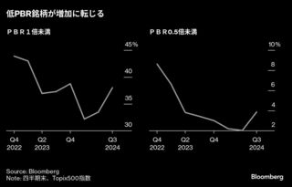 ＰＢＲ１倍割れ銘柄が一転増加、日本の市場改革「道半ば」で揺り戻し