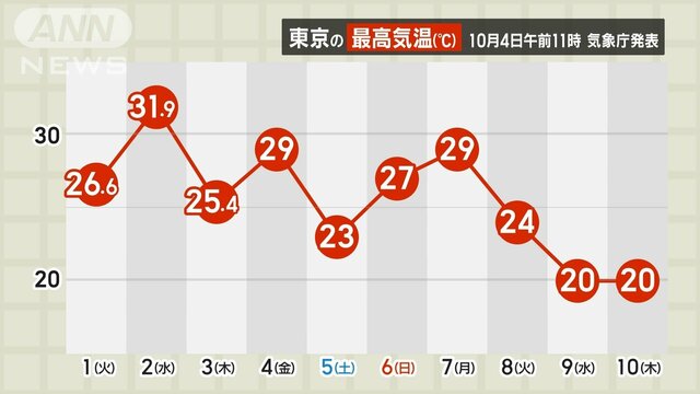 東京都心の気温は乱高下・急上昇のち急降下！？　秋雨前線で天気も気温も変更大！！