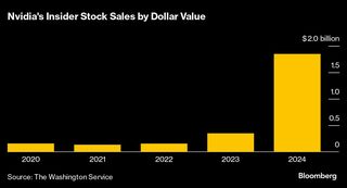 エヌビディア､インサイダーの株売り18億ドル突破-さらに増加の見込み