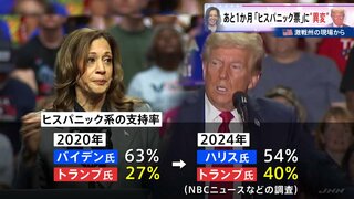 民主党強かったが…「ヒスパニック票」に異変　移民の街に広がるトランプ氏支持