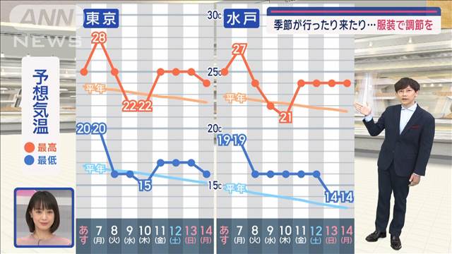 【関東の天気】季節が行ったり来たり…服装で調節を