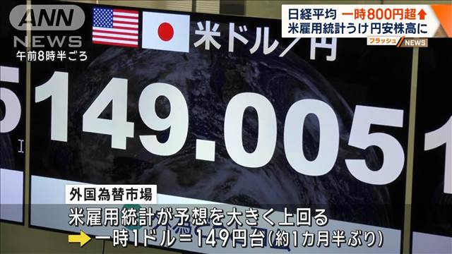 日経平均　一時800円超↑ 米雇用統計うけ円安株高に