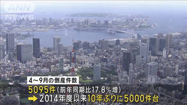 4〜9月倒産件数、10年ぶり5000件台　人手不足関連が急増