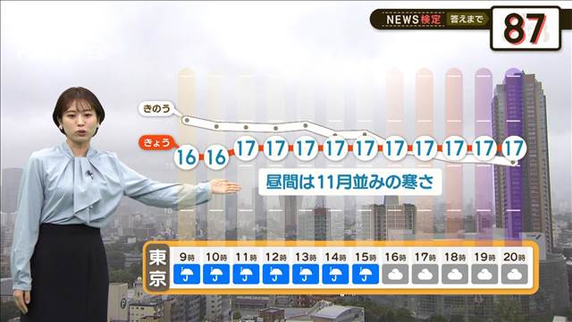 東京・昼間は11月並みの寒さ　北風で気温上がらず