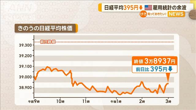 日経平均株価395円↓　アメリカ雇用統計の余波