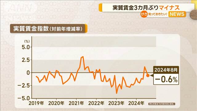 実質賃金3カ月ぶりマイナス