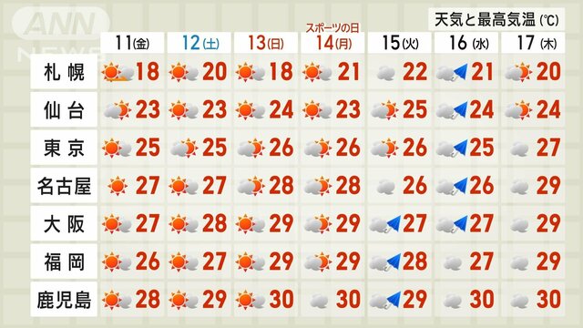 今季初！北海道で「初霜」観測　3連休は「秋晴れ」も「夏日」「真夏日」まだあります