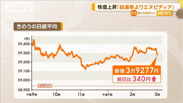 「総選挙よりエヌビディア」市場　9日の日経平均株価は上昇