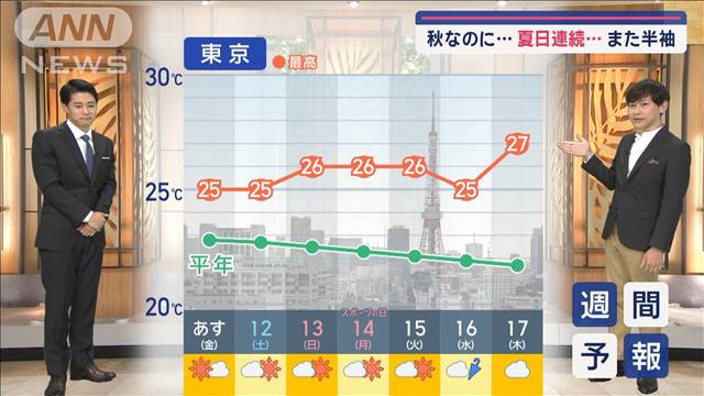 【関東の天気】季節の変わり目　あす寒暖差ご用心　今週末「秋の3連休は夏日続出」