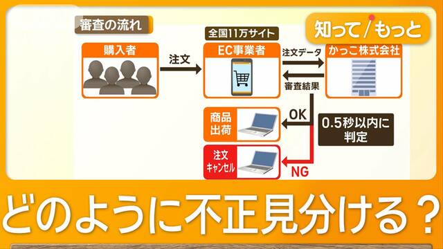 クレカ不正利用、水際で防げ　一日で5000件の「NG」検知　5人に1人が被害