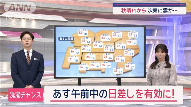 【関東の天気】秋晴れから次第に雲が…週半ば前線通過で下り坂