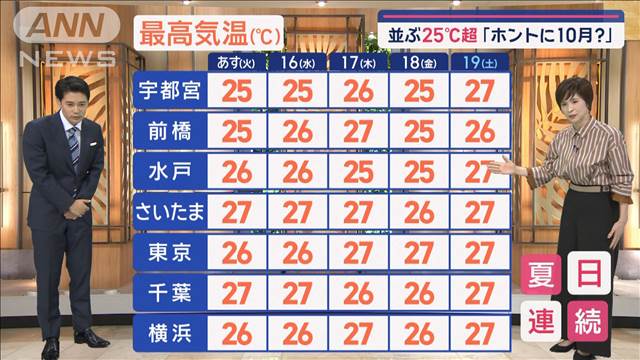 【関東の天気】「長袖では暑い…」今週は夏日続く