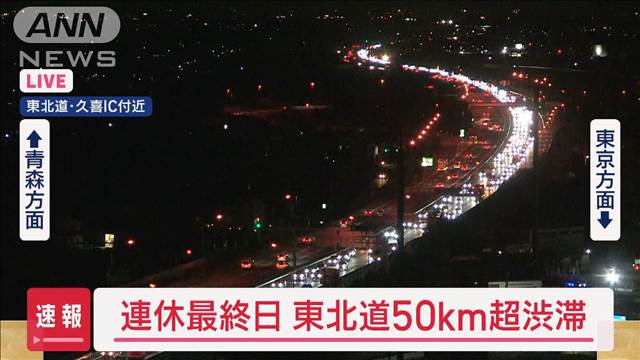 3連休最終日の高速道路　東北道など50km超渋滞も