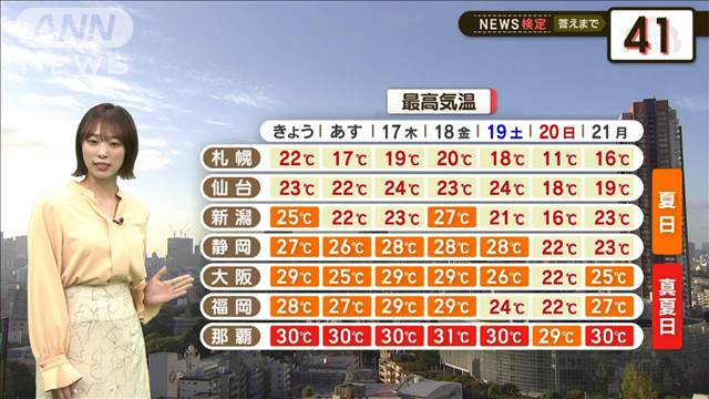 半袖の出番　まだまだ続く　【2分間の天気予報】