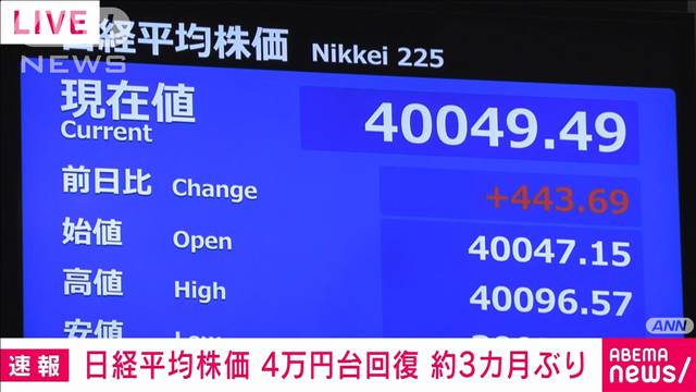 【速報】日経平均株価が一時4万円の大台回復　約3カ月ぶり　