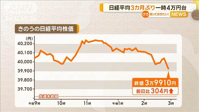 日経平均、7月以来の4万円台　企業の中間決算次第で最高値うかがう勢いに