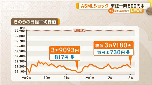 ASMLショック　東証一時800円安