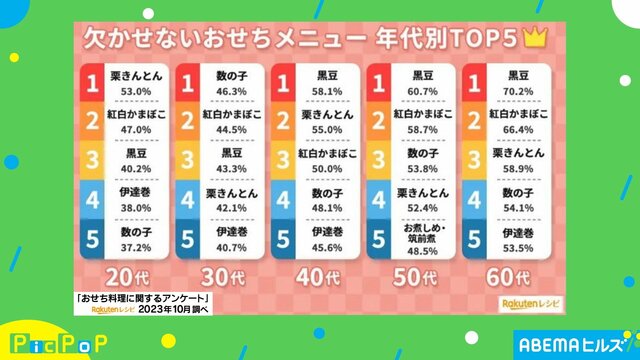 「お正月は“食の贅沢”をしたい！！」を叶える「おせち」…年代別“欠かせないメニュー”上位は？