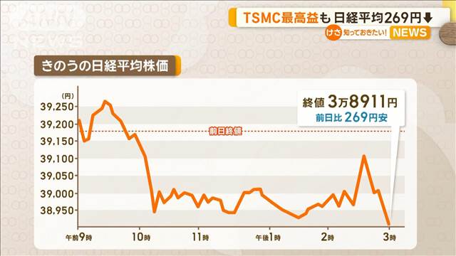 TSMC最高益も　日経平均269円安