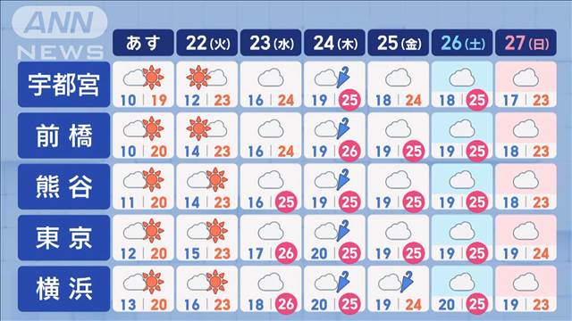 【関東の天気】今季一番の寒さで初冬日も　紅葉見ごろはいつ？