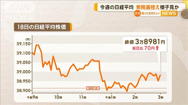 今週の日経平均株価　衆院選控え様子見か　来週の見通しは…