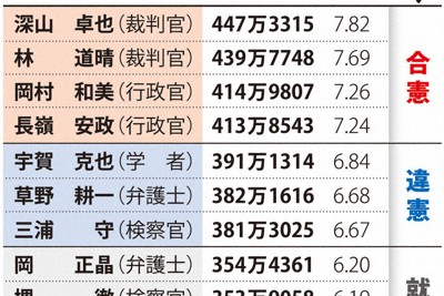 過去の国民審査　夫婦別姓「合憲」「違憲」の判断で罷免率に違い