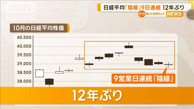 日経平均株価「陰線」9日連続　12年ぶり