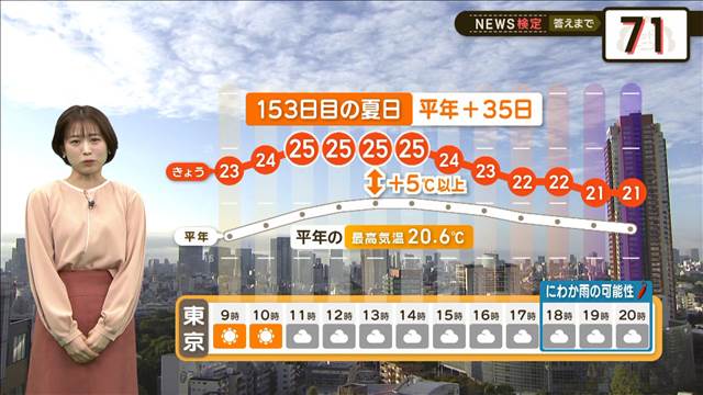 東京はきょう“夏日”　太平洋側は午後ほど雨　【2分間の天気予報】