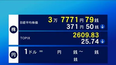 25日東京株式市場前場　371円50銭安の3万7771円79銭で終了