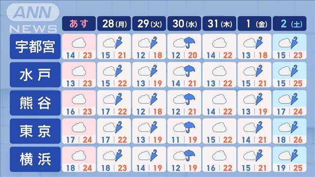 【関東の天気】台風21号 影響は関東にも　前線刺激し大雨の恐れ