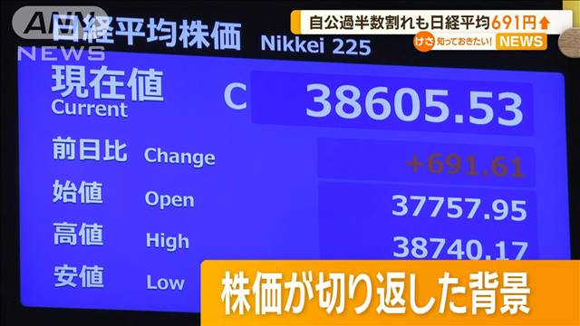 自公過半数割れ織り込みずみ　株価691円高　「政局読めず利上げなし」との見方も