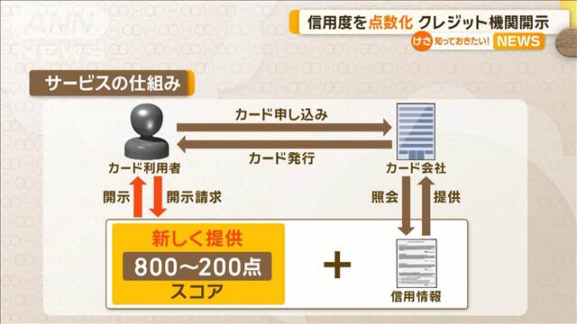 信用度を点数化　クレジット機関開示