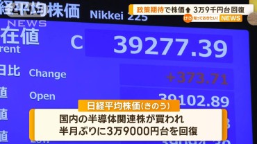 政策期待で株価上昇　3万9000円台回復