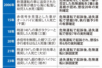 「適用に壁」危険運転致死傷罪　女児2人死亡の飲酒事故がきっかけ