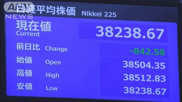 日経平均が一時800円超値下がり　米ハイテク株下落や円高影響（10時30分時点）