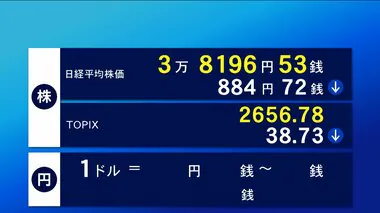 1日東京株式市場前場　一時900円超値下がり　884円72銭安の3万8196円53銭で終了