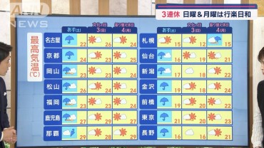 【全国の天気】連休初日のあすは各地大雨…でも気温アップで夏日出現