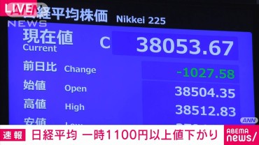 【速報】日経平均株価　一時1100円超下がり3万8000円割り込む