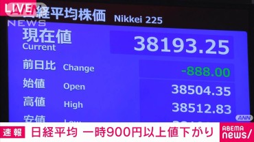 【速報】日経平均株価　一時900円以上値下がり