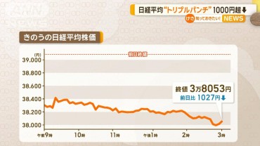 日経平均株価　“トリプルパンチ”で1000円超え下落