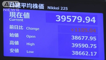 日経平均一時1100円超値上がり　米大統領選トランプ氏優勢情報を受け