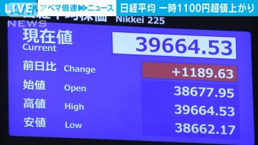 日経平均株価終値1000円超上げ　米大統領選トランプ氏優勢で円安加速