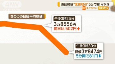 東証終値　「クロージング・オークション」5分間で81円下落